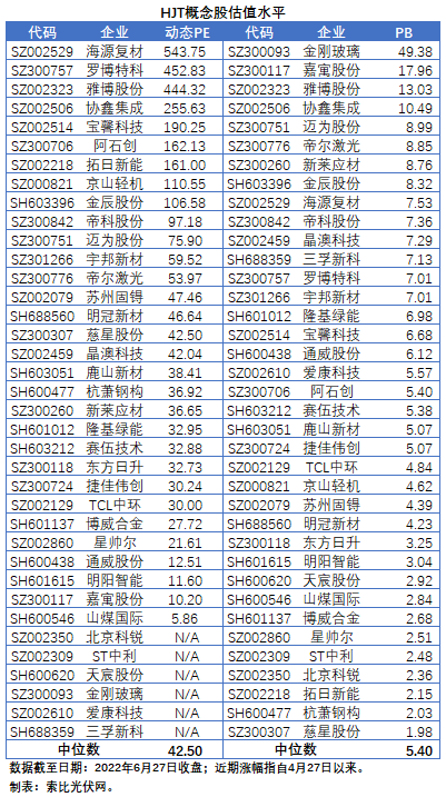 【索比分析】HJT概念股持續(xù)熱炒，這四個問題需要拎拎清楚