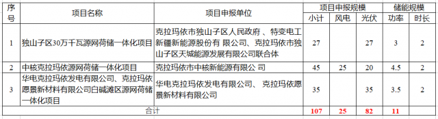 特變電工、中核、華電瓜分新疆第二批1.07GW市場(chǎng)化并網(wǎng)規(guī)模