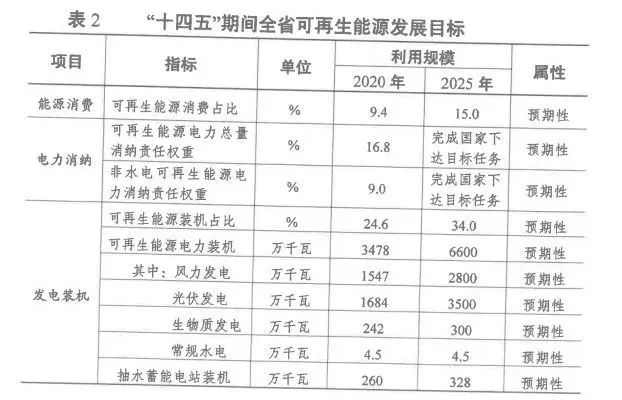 2025年光伏裝機超35GW！江蘇省發(fā)布“十四五”可再生能源發(fā)展規(guī)劃