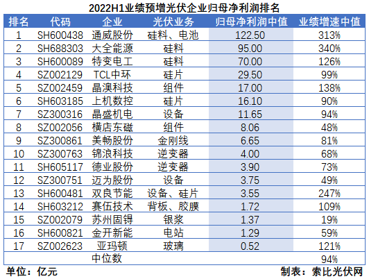 光伏企業(yè)中報(bào)成績(jī)單：硅料業(yè)績(jī)拐點(diǎn)已現(xiàn)，先進(jìn)產(chǎn)能成為業(yè)績(jī)?cè)鲩L(zhǎng)核心驅(qū)動(dòng)力