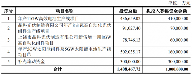 100億！晶科能源擬發(fā)行可轉(zhuǎn)債擴產(chǎn)TOPCon電池及組件產(chǎn)能！