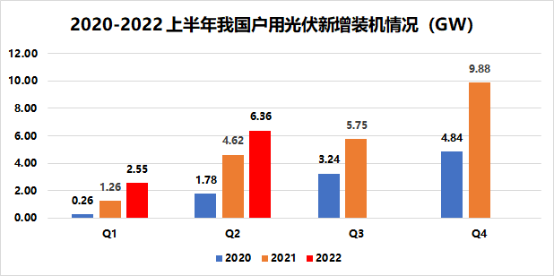 戶用8.91GW！國家能源局發(fā)布2022年上半年光伏發(fā)電建設(shè)運(yùn)行情況