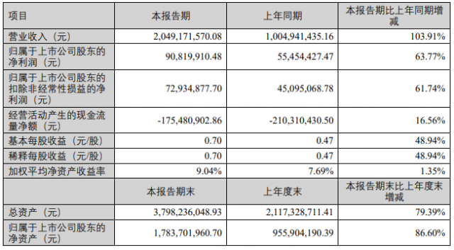 光伏領(lǐng)域銷量持續(xù)增長 鑫鉑股份上半年營收同比增加103.91%