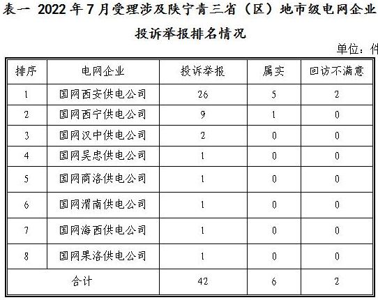 新能源和可再生能源行業(yè)類26件！西北監(jiān)管局2022年7月12398能源監(jiān)管熱線投訴舉報(bào)處理情況通報(bào)