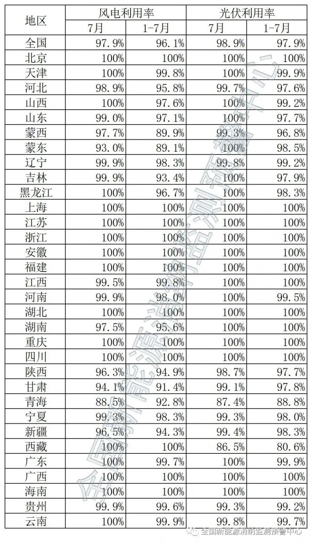 青海、西藏棄光率超10%！國(guó)家能源局公布7月全國(guó)新能源并網(wǎng)消納情況