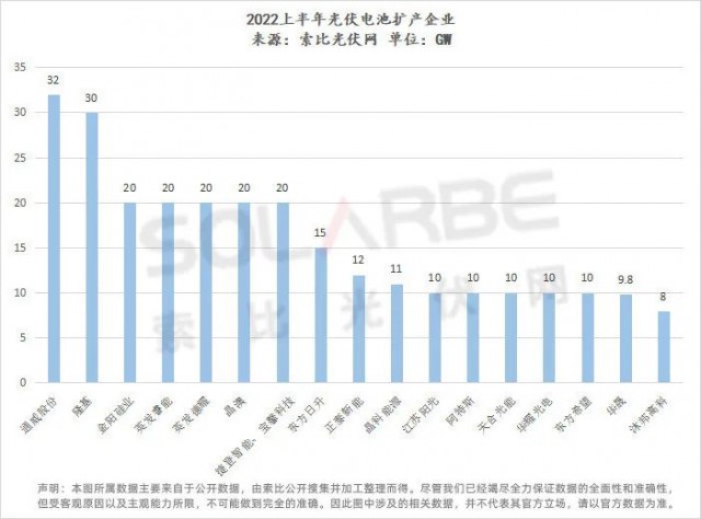 超650GW電池組件擴(kuò)產(chǎn)：隆基66GW、晶科52GW，N型占比34%