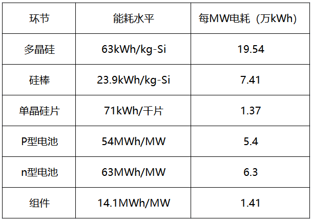 內蒙古取消優(yōu)惠電價，光伏產業(yè)鏈會繼續(xù)漲價嗎？