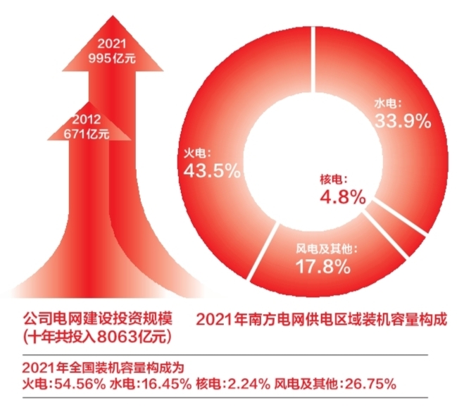 【非凡十年】南網累計投入8000億建設電網助發(fā)展