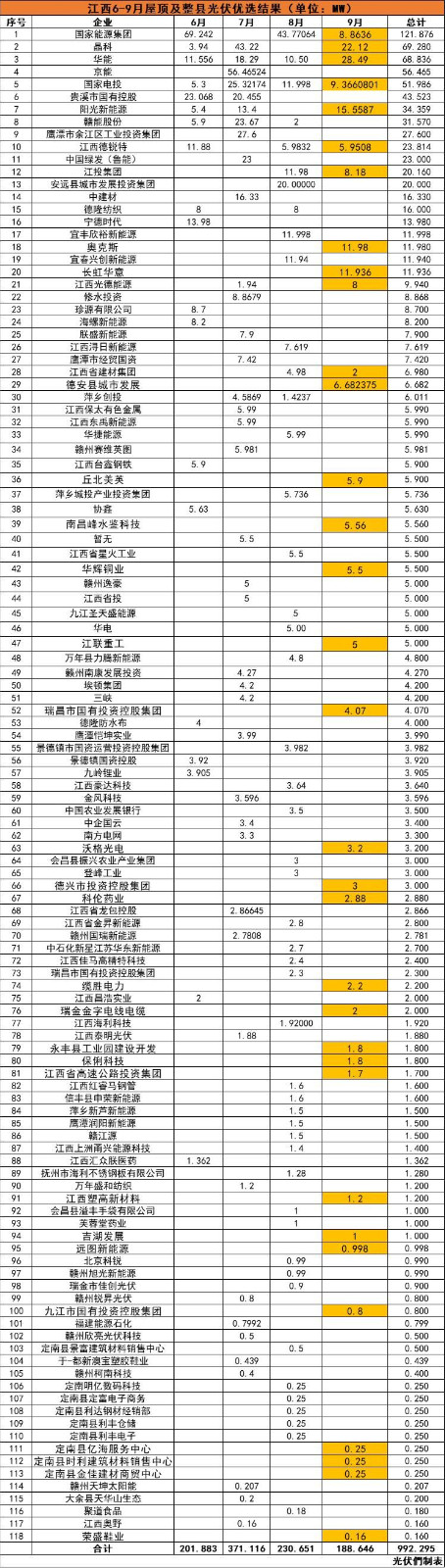 江西992MW分布式光伏優(yōu)選名單：國能投、晶科、華能、京能、國家電投等領(lǐng)銜