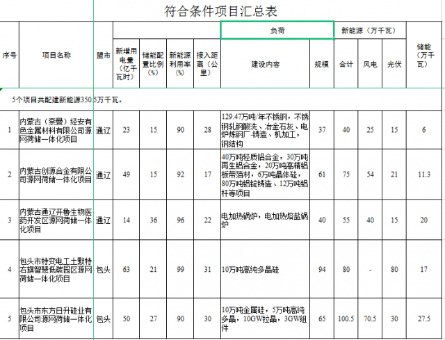 光伏161萬千瓦、風(fēng)電119.5萬千瓦，儲(chǔ)能81.8萬千瓦，內(nèi)蒙古確定2022年5個(gè)源網(wǎng)荷儲(chǔ)一體化項(xiàng)目