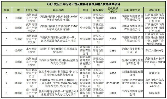 ?江西公布9月份分布式光伏優(yōu)選項(xiàng)目名單，總188.65MW