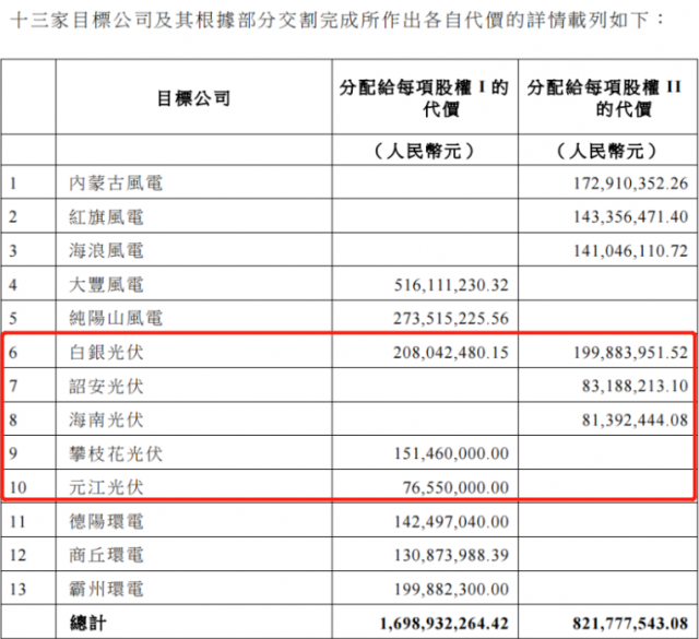 國家電投收購2.16GW新能源項(xiàng)目！