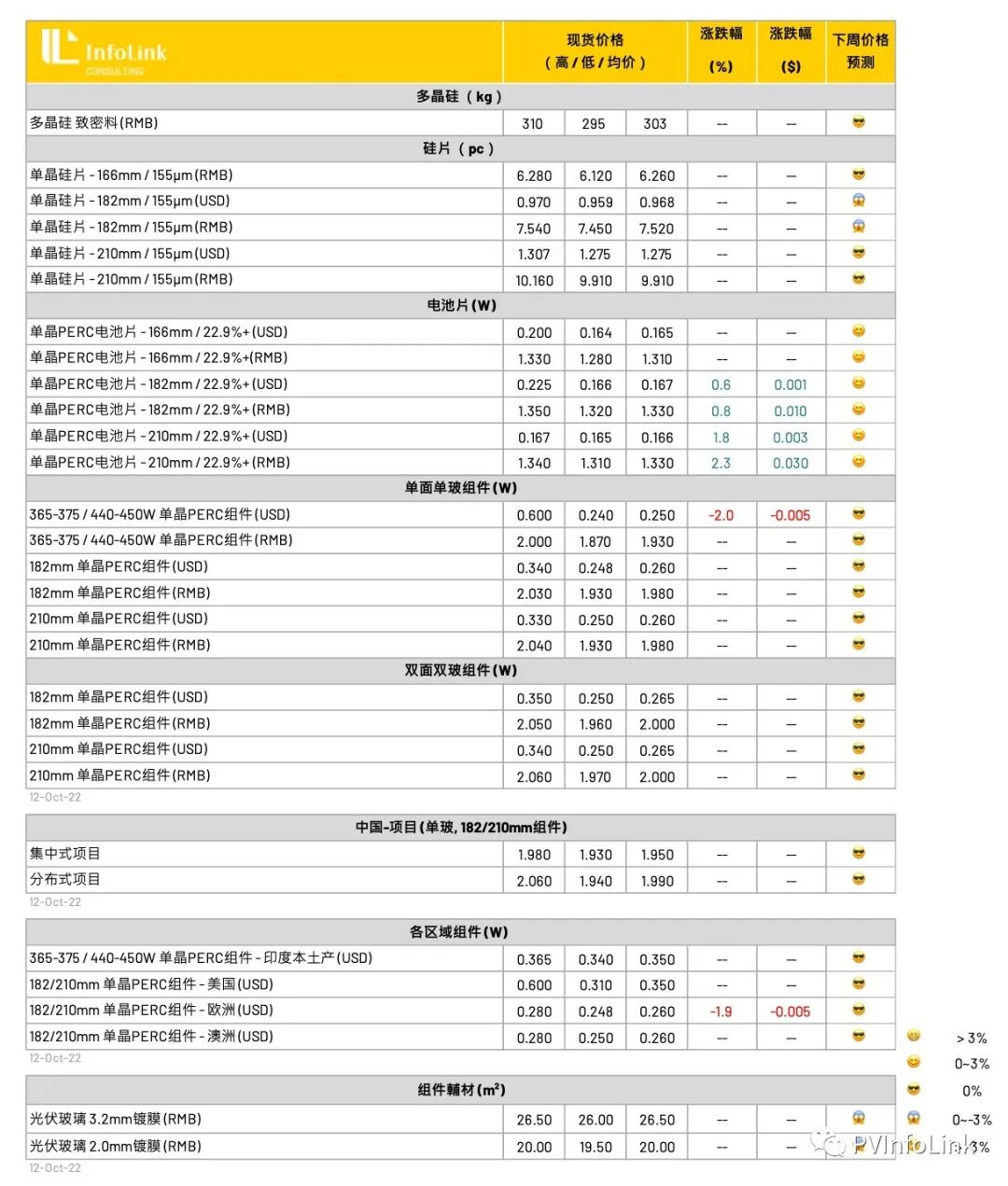 182mm電池片漲價！