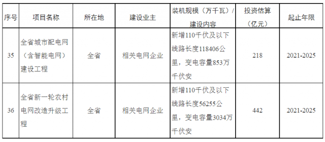 湖南：660億加強(qiáng)配電網(wǎng)，推動(dòng)“戶用光伏+儲(chǔ)能”發(fā)展