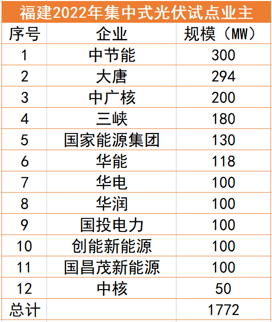 福建1.77GW光伏試點(diǎn)名單：中節(jié)能、大唐、中廣核領(lǐng)銜，全部為涉水項(xiàng)目