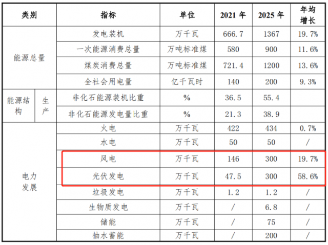 甘肅白銀“十四五”能源發(fā)展規(guī)劃：光伏13GW、儲(chǔ)能6GW、風(fēng)電2.2GW