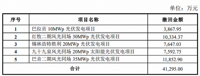 某上市公司光伏電站被繳回補(bǔ)貼4.13億！