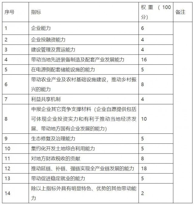 云南硯山新能源優(yōu)選重新招標(biāo)：規(guī)模降至1.82GW，取消100億產(chǎn)業(yè)配套要求