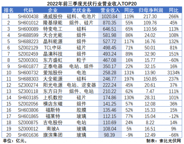 光伏三季報總結(jié)：業(yè)績延續(xù)高增，2023年發(fā)展脈絡(luò)愈發(fā)清晰