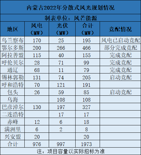 包頭啟動(dòng)2022年85MW分散式風(fēng)光競(jìng)配：要求明年年底前全容量并網(wǎng)