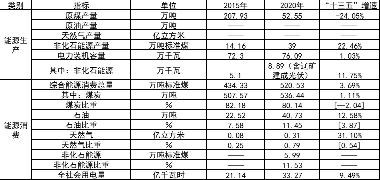 因地制宜打造農(nóng)光互補、漁光互補示范項目！吉林遼源能源發(fā)展“十四五”規(guī)劃（征求意見稿）發(fā)布