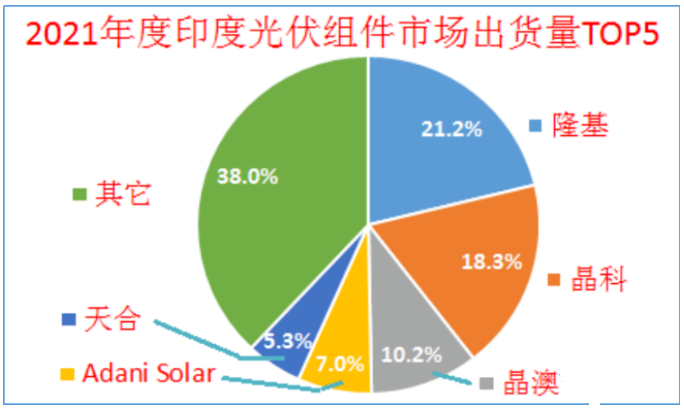 印度終止對中國、泰國、越南進口電池組件的反傾銷調(diào)查!