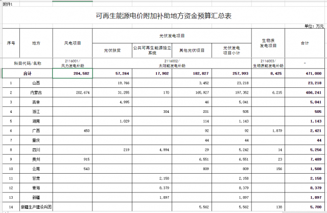 光伏25.8億！財(cái)政部提前下達(dá)2023年可再生能源補(bǔ)貼！