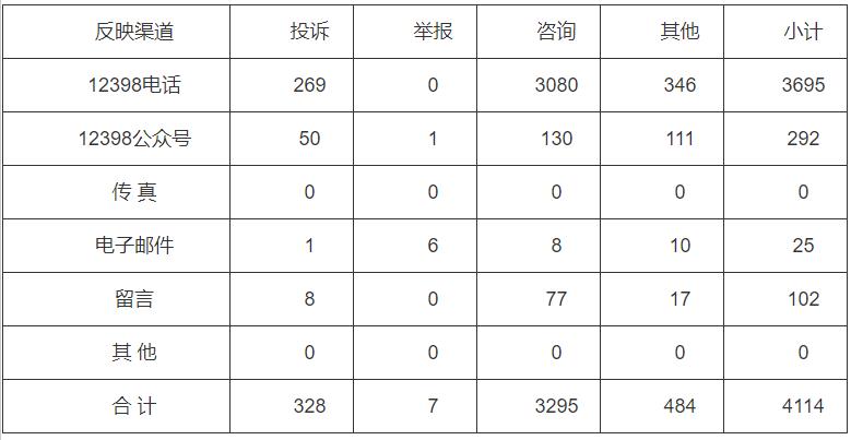 分布式光伏項目費用結算不及時！河南能監(jiān)辦通報2022第三季度12398能源監(jiān)管熱線投訴舉報處理情況