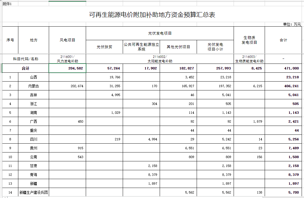 光伏25.8億元！財(cái)政部提前下達(dá)2023年可再生能源電價(jià)附加補(bǔ)助地方資金預(yù)算