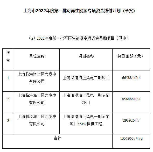 約4.47億元！上海市2022年度第一批可再生能源專項資金撥付計劃（草案）公示