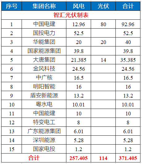 貴州1~9月：3.7GW核準(zhǔn)/備案風(fēng)、光項目清單