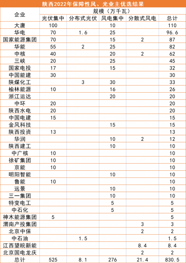 陜西8.3GW風(fēng)、光優(yōu)選結(jié)果公示：大唐、華電、國家能源集團領(lǐng)銜