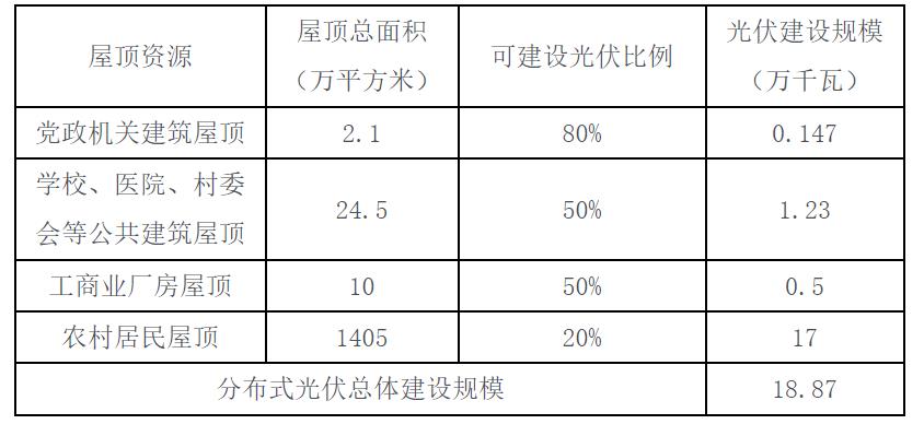 海南省樂東黎族自治縣發(fā)布《關于盡快推進我縣屋頂分布式光伏開發(fā)建議》