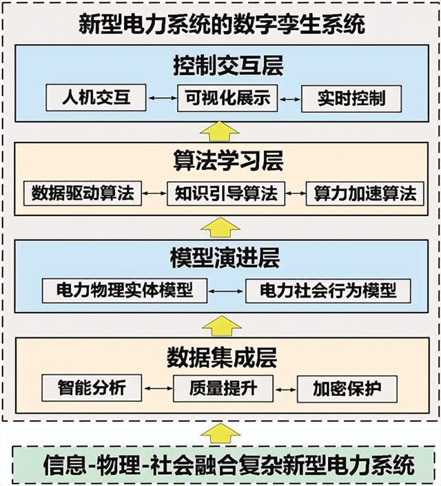 數(shù)字孿生——推動新型電力系統(tǒng)認知與決策的新手段(數(shù)字電網)