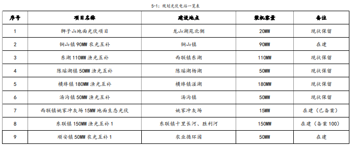 安徽銅陵：光伏可開(kāi)發(fā)資源3GW 規(guī)劃地面光伏電站61個(gè)