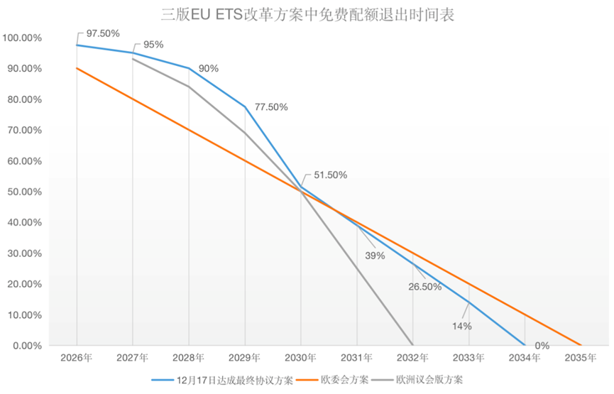 歐盟碳關(guān)稅與歐盟碳市場方案，定了!