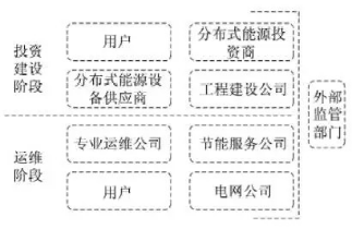 最新！2022年分布式能源投資企業(yè)TOP10出爐！