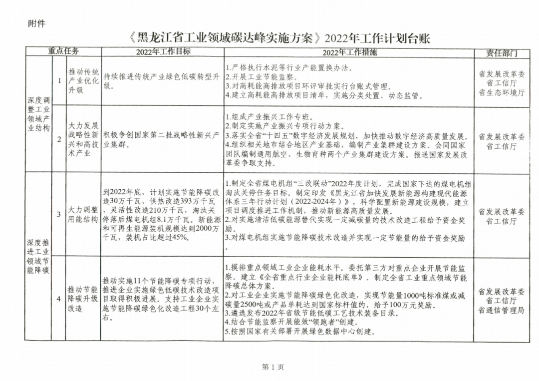 提到光伏組件！黑龍江省發(fā)布工業(yè)領(lǐng)域碳達(dá)峰實(shí)施方案