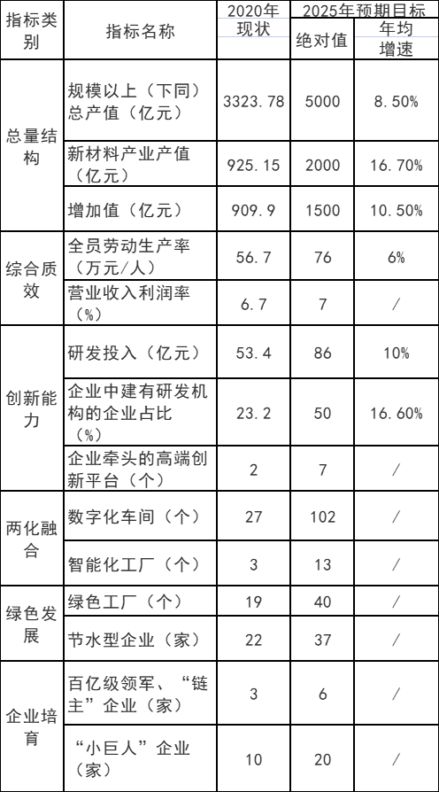 重慶市：十四五以光伏材料、風(fēng)電材料和儲(chǔ)能材料為主攻方向  培育200億級(jí)新能源材料產(chǎn)業(yè)