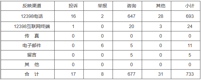 新能源和可再生能源行業(yè)類65件，占8.87%！2022年11月12398能源監(jiān)管熱線投訴舉報(bào)處理情況通報(bào)