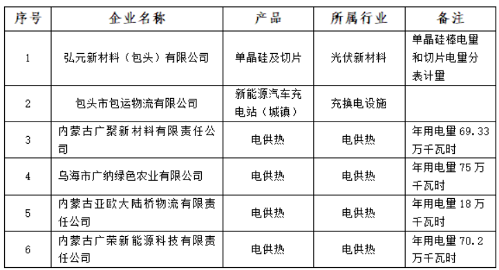 含光伏企業(yè)！內蒙古公示戰(zhàn)略性新興產業(yè)電力交易企業(yè)名單