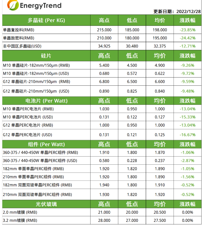 多晶硅致密料價(jià)格下跌24.42%（12.28）