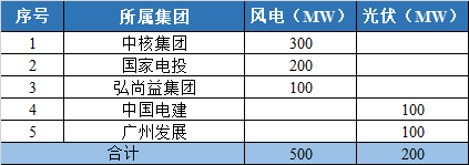 800MW！甘肅隴南風(fēng)光競配結(jié)果公示