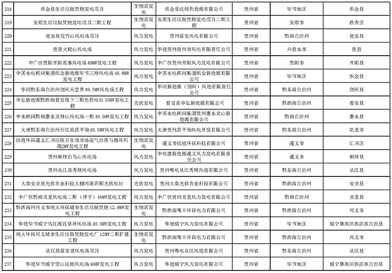 7335個！國家電網(wǎng)與南方電網(wǎng)分別公布可再生能源發(fā)電補貼合規(guī)項目清單（第一批）