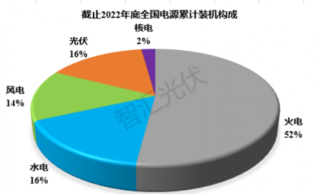 2011~2022：各類電源裝機、發(fā)電量情況！