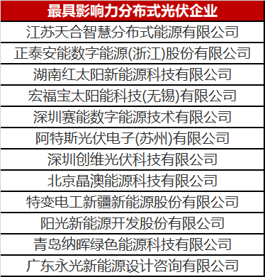 火了一整年的分布式光伏 這份優(yōu)秀企業(yè)名單你值得擁有！