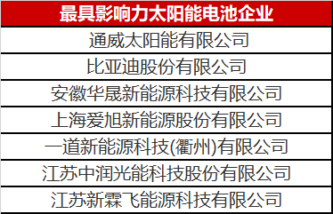 光伏圈又出大新聞：最具影響力太陽能電池企業(yè)揭曉！