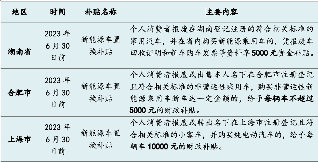 今年十余省市發(fā)“購車紅包”：總額超5億，新能源補貼過萬元