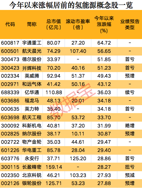 一則消息，氫能源板塊集體狂歡，概念股開年以來大漲