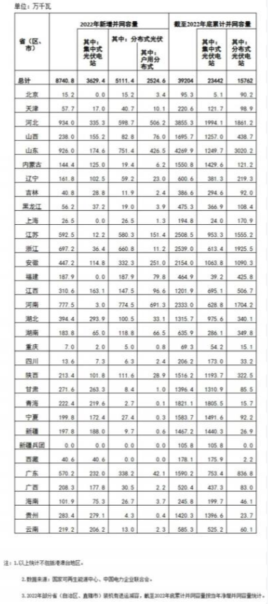 國家能源局: 2022年全國光伏裝機87.41GW,集中式36.29GW、分布式51.11GW